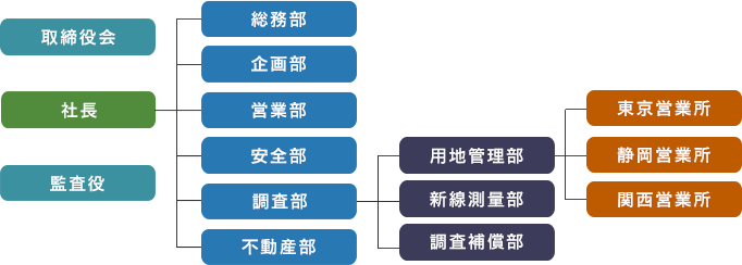 会社組織図