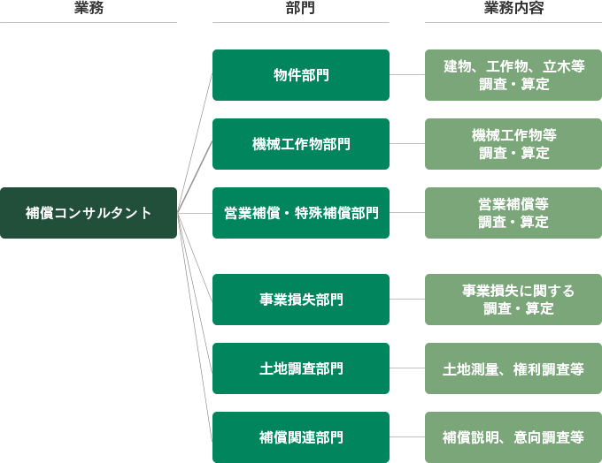 補償コンサルタント業務