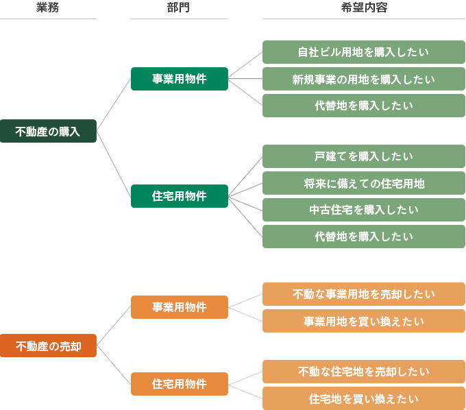 不動産業務