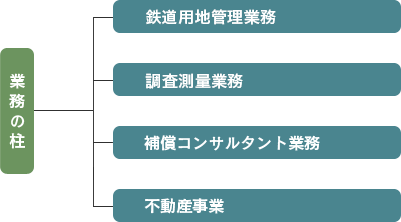 補償コンサルタント業務