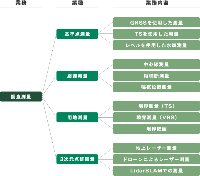 調査測量業務