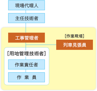 鉄道用地管理業務