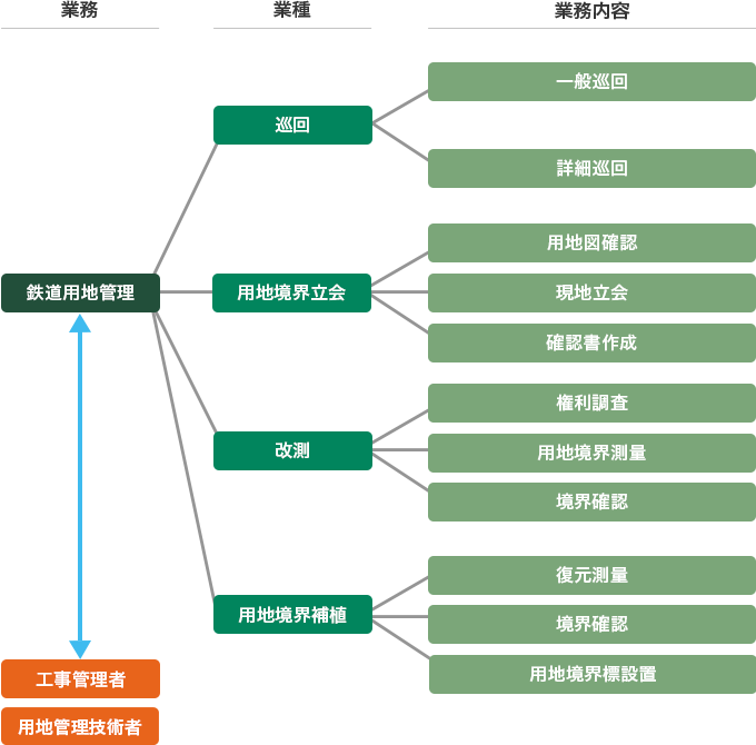 鉄道用地管理業務